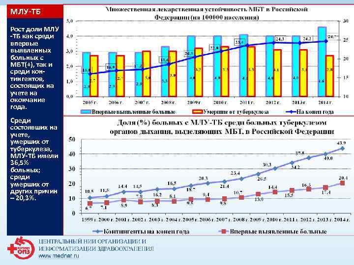 МЛУ-ТБ Рост доли МЛУ -ТБ как среди впервые выявленных больных с МБТ(+), так и МЛУ-ТБ Рост доли МЛУ -ТБ как среди впервые выявленных больных с МБТ(+), так и
