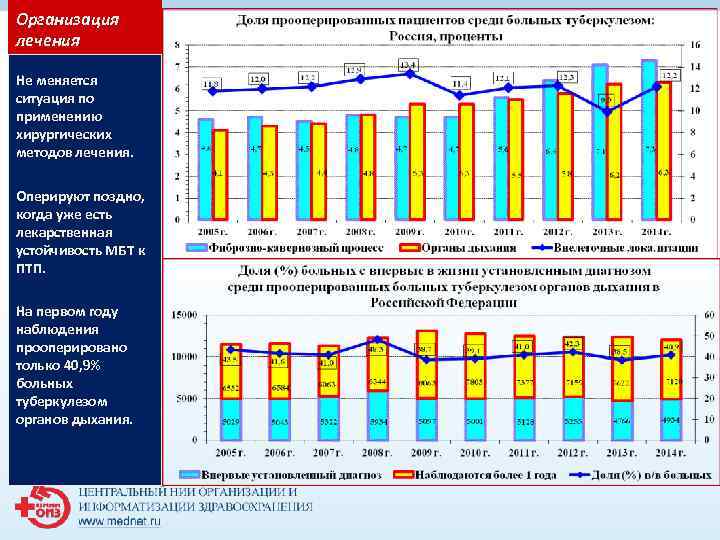 Организация лечения Не меняется ситуация по применению хирургических методов лечения. Оперируют поздно, Организация лечения Не меняется ситуация по применению хирургических методов лечения. Оперируют поздно,