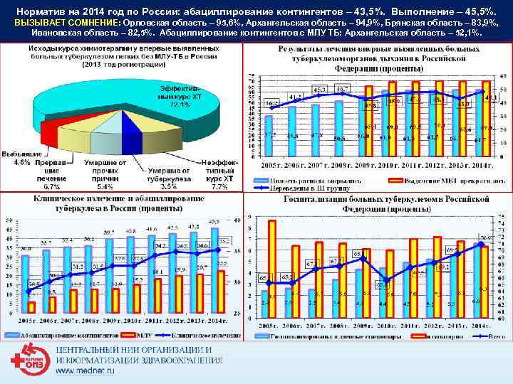 Норматив на 2014 год по России: абациллирование контингентов – 43, 5%. Выполнение – 45, Норматив на 2014 год по России: абациллирование контингентов – 43, 5%. Выполнение – 45,