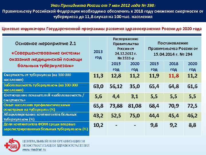 Указ Президента России от 7 мая 2012 года № Указ Президента России от 7 мая 2012 года №
