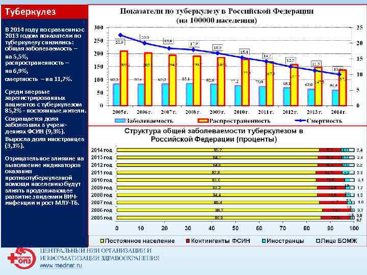 Туберкулез В 2014 году по сравнению с 2013 годом показатели по туберкулезу снизились: Туберкулез В 2014 году по сравнению с 2013 годом показатели по туберкулезу снизились: