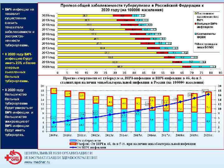 • ВИЧ-инфекция не позволит существенно снизить показатели заболеваемости • ВИЧ-инфекция не позволит существенно снизить показатели заболеваемости