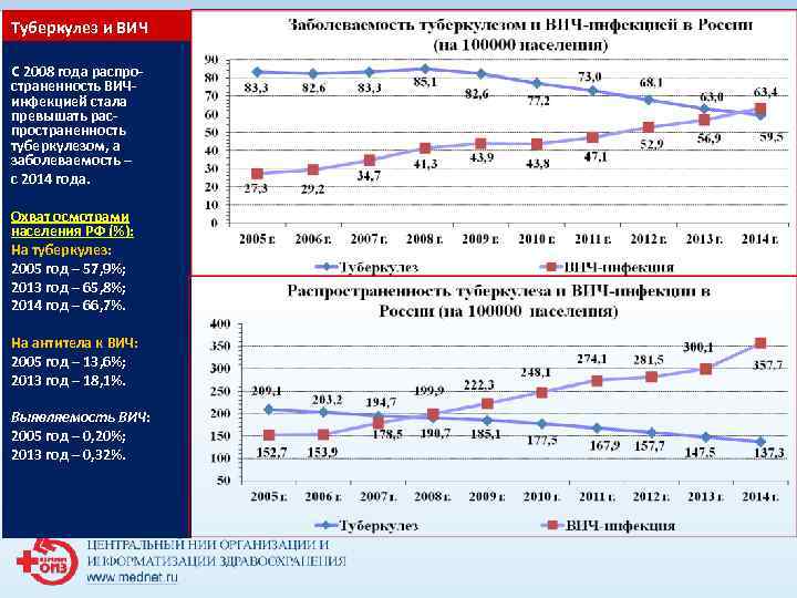 Туберкулез и ВИЧ С 2008 года распро- страненность ВИЧ- инфекцией стала превышать рас- пространенность Туберкулез и ВИЧ С 2008 года распро- страненность ВИЧ- инфекцией стала превышать рас- пространенность