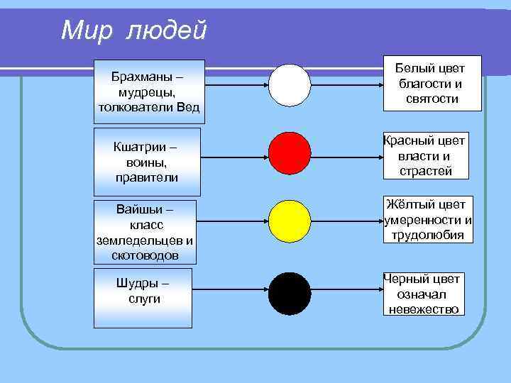Мир людей Белый цвет Брахманы – благости Мир людей Белый цвет Брахманы – благости