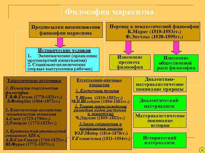 Основные формы практики в марксистской философии