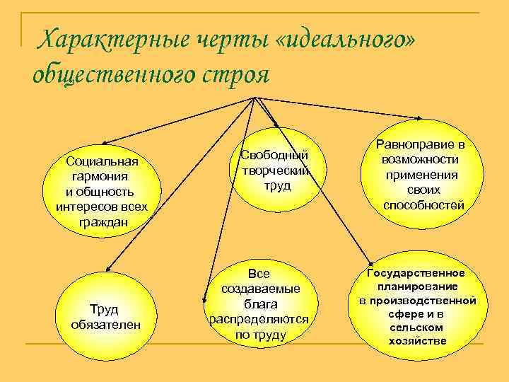 Каковы особенности социального строя. Идеальный общественный Строй. Изображение идеального общественного строя. Черты идеального философия. Какой общественный Строй идеальный.