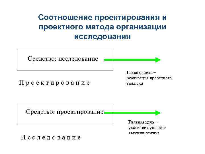   Соотношение проектирования и проектного метода организации   исследования  Средство: исследование