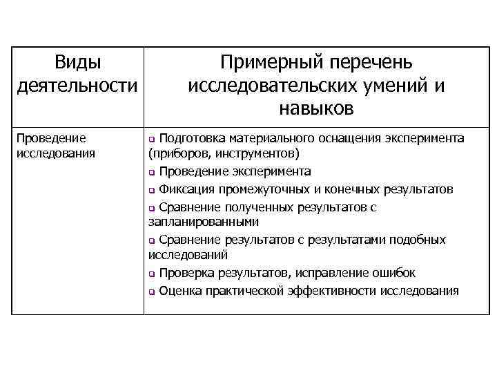   Виды    Примерный перечень деятельности   исследовательских умений и