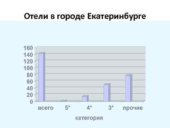 Отели в городе Екатеринбурге 