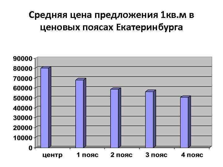 Средняя цена предложения 1 кв. м в  ценовых поясах Екатеринбурга 