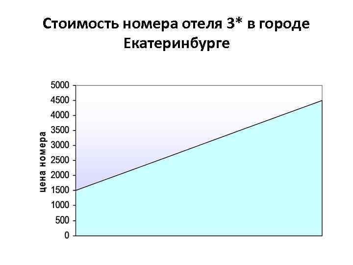 Стоимость номера отеля 3* в городе  Екатеринбурге 