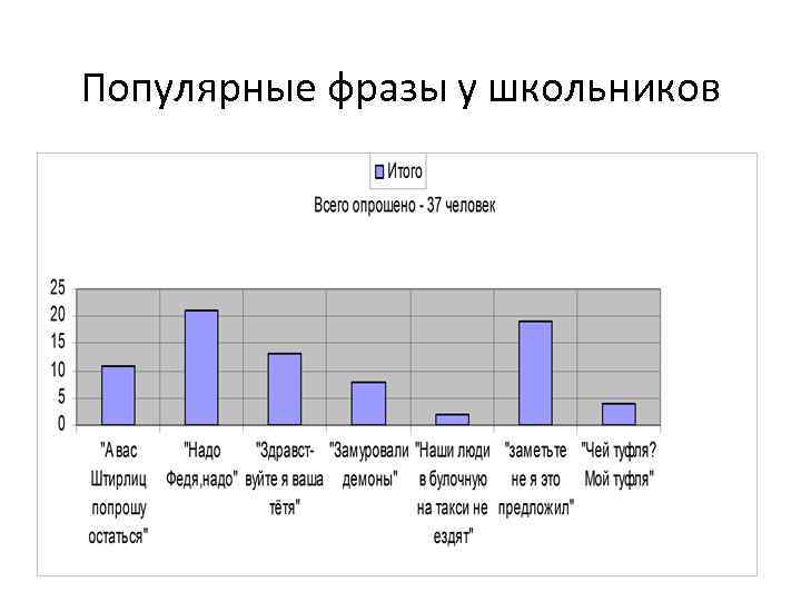 Популярные фразы у школьников 