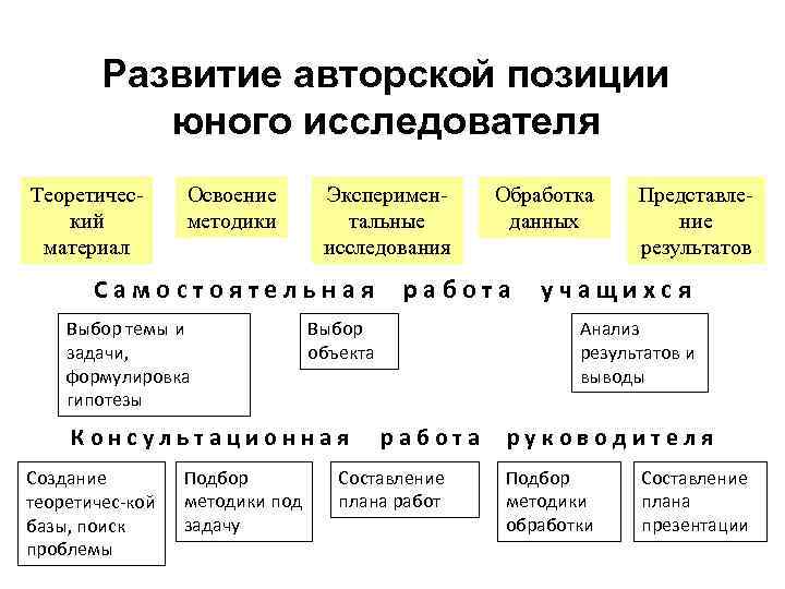   Развитие авторской позиции  юного исследователя Теоретичес-  Освоение   Эксперимен-