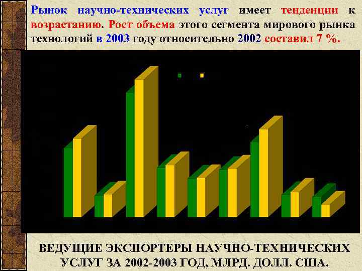 Рынок научно технических услуг имеет тенденции к возрастанию. Рост объема этого сегмента мирового рынка