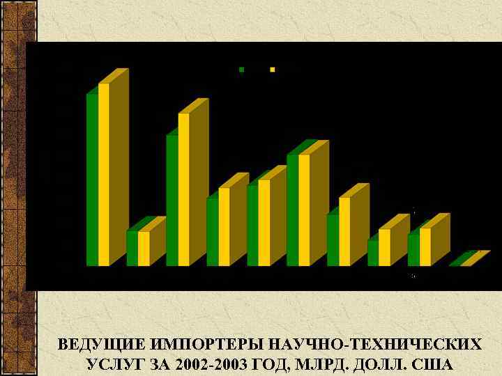 ВЕДУЩИЕ ИМПОРТЕРЫ НАУЧНО ТЕХНИЧЕСКИХ УСЛУГ ЗА 2002 2003 ГОД, МЛРД. ДОЛЛ. США 