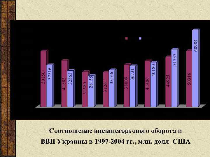 Соотношение внешнеторгового оборота и ВВП Украины в 1997 2004 гг. , млн. долл. США