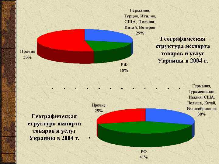 Географическая структура экспорта товаров и услуг Украины в 2004 г. Географическая структура импорта товаров