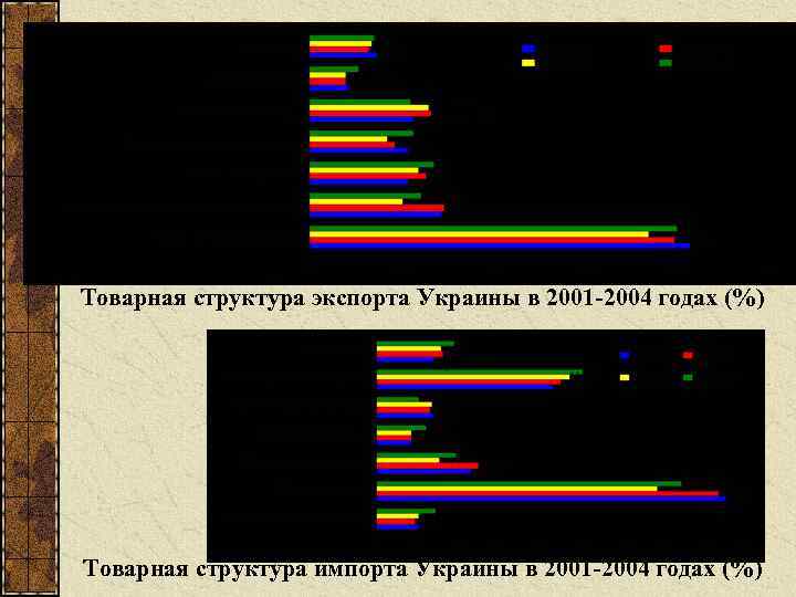 Товарная структура экспорта Украины в 2001 2004 годах (%) Товарная структура импорта Украины в