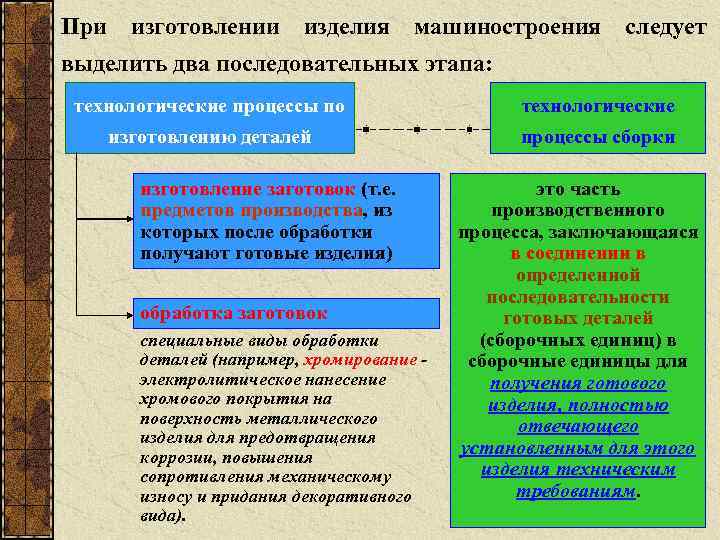 При изготовлении изделия машиностроения следует выделить два последовательных этапа: технологические процессы по технологические изготовлению