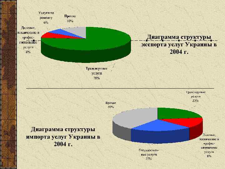 Диаграмма структуры экспорта услуг Украины в 2004 г. Диаграмма структуры импорта услуг Украины в