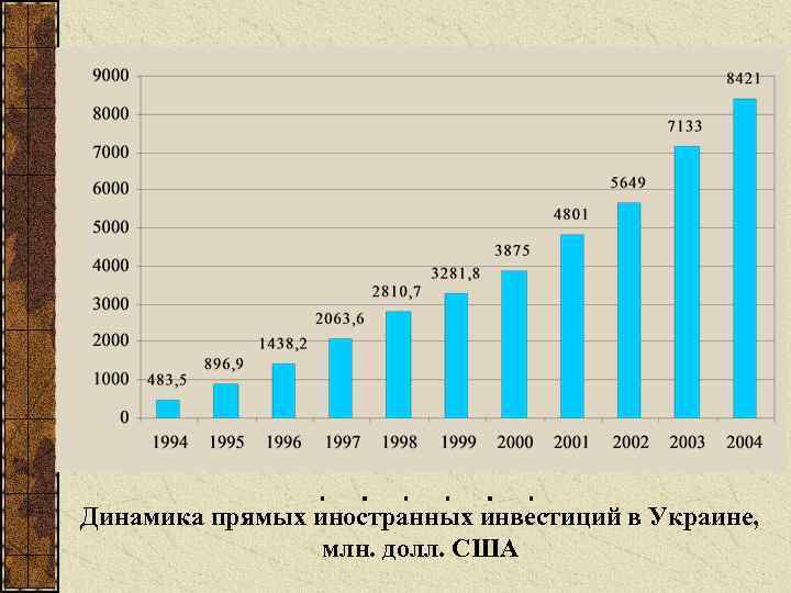 Динамика прямых иностранных инвестиций в Украине, млн. долл. США 
