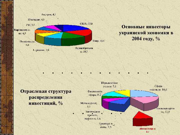 Основные инвесторы украинской экономки в 2004 году, % Отраслевая структура распределения инвестиций, % 