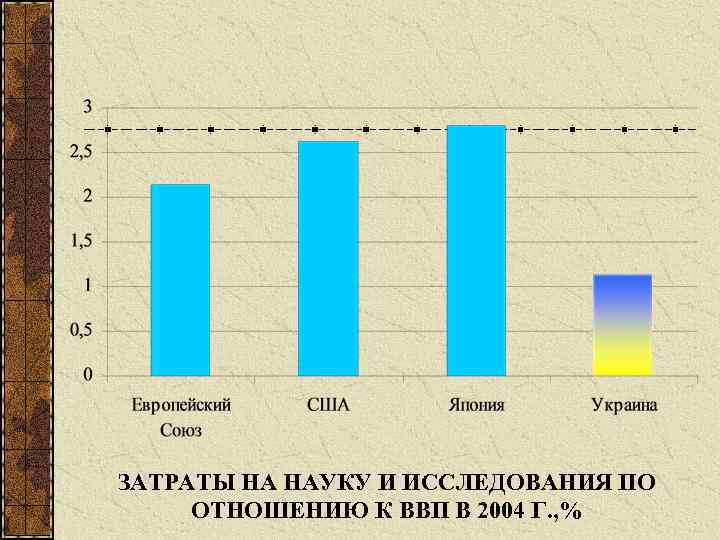 ЗАТРАТЫ НА НАУКУ И ИССЛЕДОВАНИЯ ПО ОТНОШЕНИЮ К ВВП В 2004 Г. , %