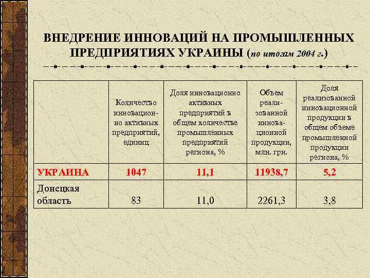 ВНЕДРЕНИЕ ИННОВАЦИЙ НА ПРОМЫШЛЕННЫХ ПРЕДПРИЯТИЯХ УКРАИНЫ (по итогам 2004 г. ) Количество инновационно активных