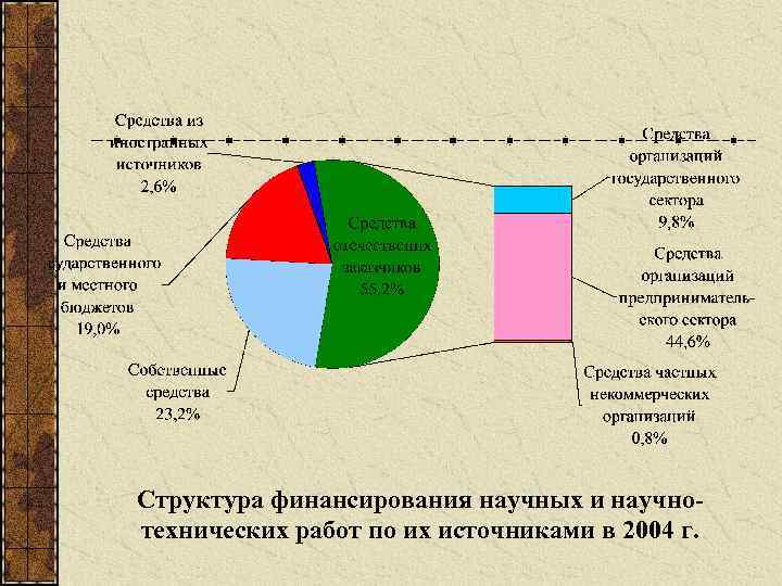Структура финансирования научных и научно технических работ по их источниками в 2004 г. 