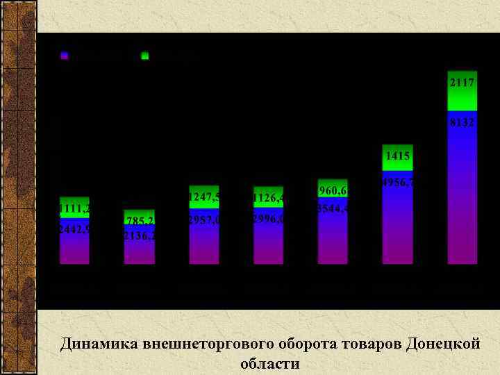 Динамика внешнеторгового оборота товаров Донецкой области 