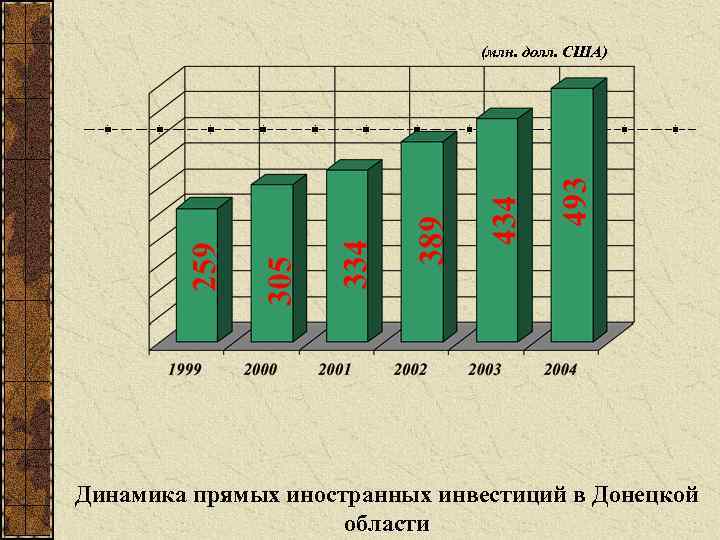 (млн. долл. США) Динамика прямых иностранных инвестиций в Донецкой области 