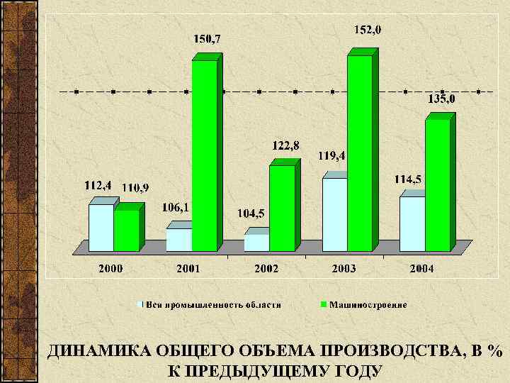 ДИНАМИКА ОБЩЕГО ОБЪЕМА ПРОИЗВОДСТВА, В % К ПРЕДЫДУЩЕМУ ГОДУ 