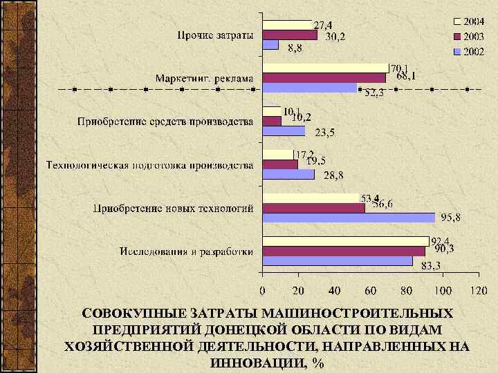 СОВОКУПНЫЕ ЗАТРАТЫ МАШИНОСТРОИТЕЛЬНЫХ ПРЕДПРИЯТИЙ ДОНЕЦКОЙ ОБЛАСТИ ПО ВИДАМ ХОЗЯЙСТВЕННОЙ ДЕЯТЕЛЬНОСТИ, НАПРАВЛЕННЫХ НА ИННОВАЦИИ, %