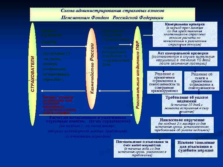      Схема администрирования страховых взносов     Пенсионным
