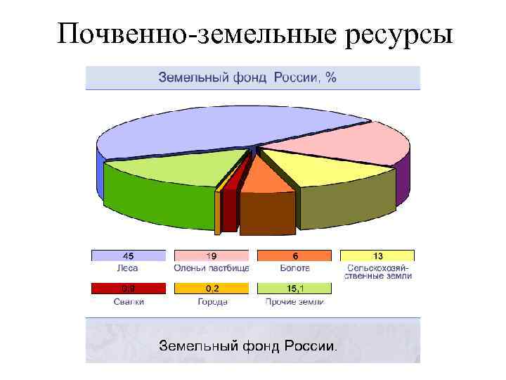 Почвенно-земельные ресурсы 