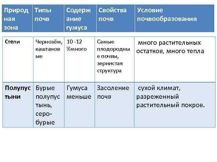 Природ Типы Содерж  Свойства Условие ная  почв ание почв   почвообразования