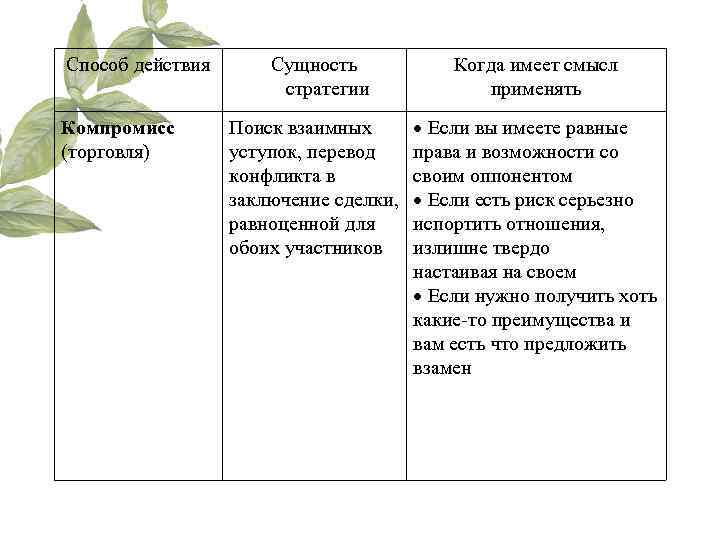 Способ действия  Сущность   Когда имеет смысл    стратегии 