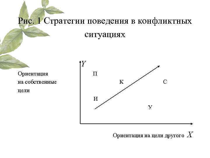 Рис. 1 Стратегии поведения в конфликтных   ситуациях    Y Ориентация