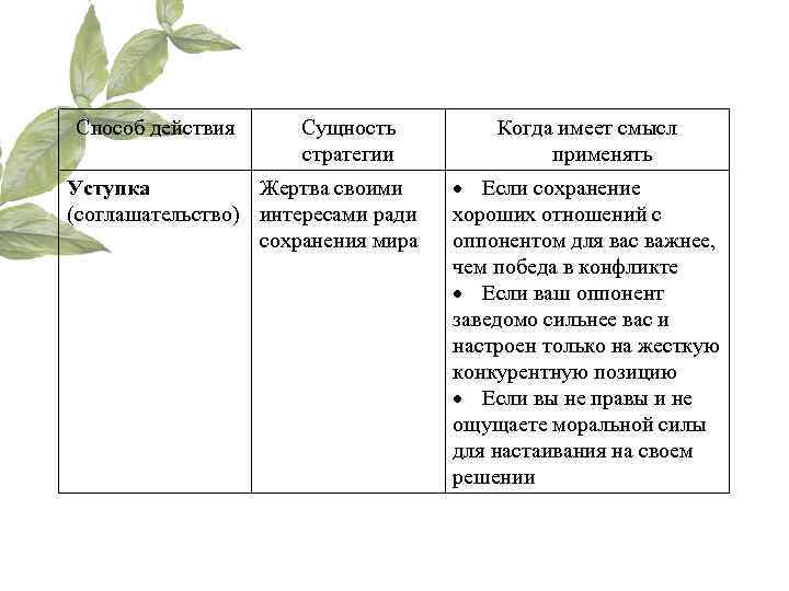 Способ действия Сущность  Когда имеет смысл     стратегии  