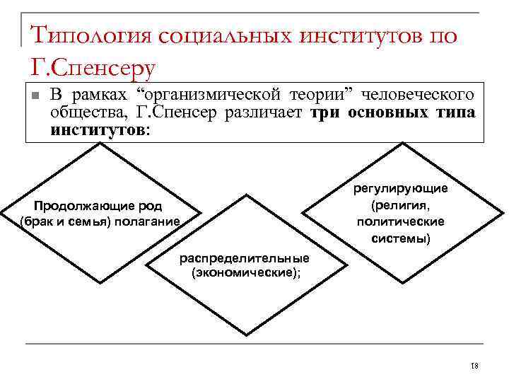  Типология социальных институтов по Г. Спенсеру n  В рамках “организмической теории” человеческого