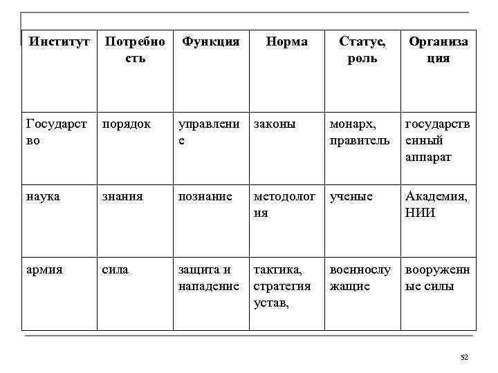 Институт  Потребно  Функция  Норма  Статус, Организа    сть