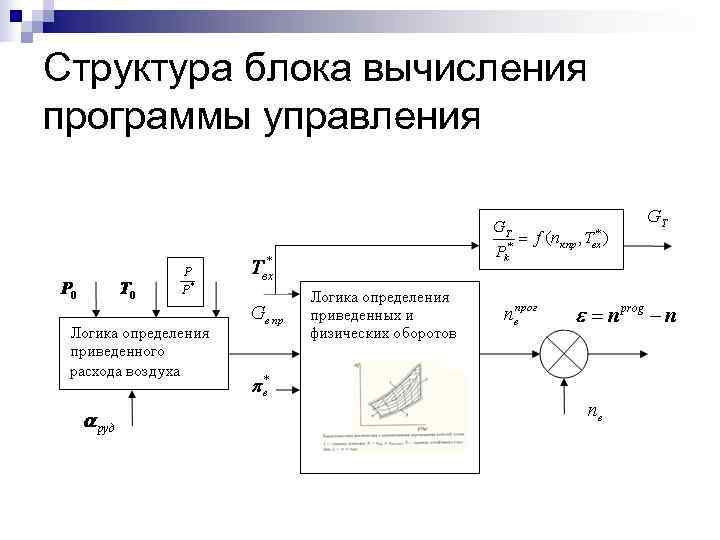 Структура блока вычисления программы управления 