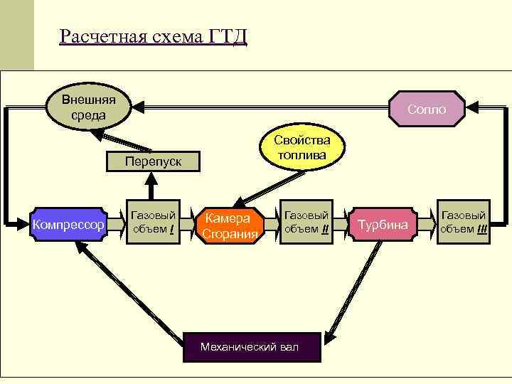 Переход от реального объекта к расчетной схеме