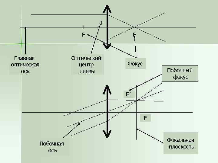 Плоскость линзы на рисунке