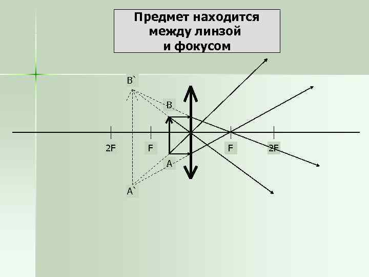  Предмет находится   между линзой  и фокусом  В`  