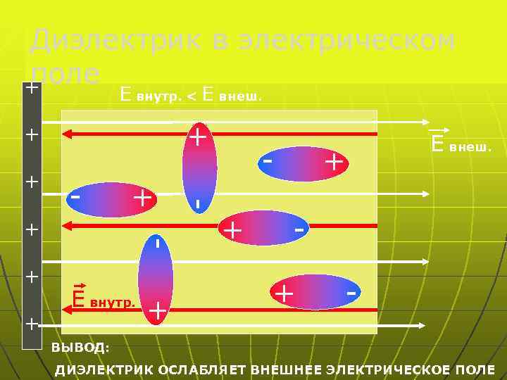 Диэлектрик в электрическом поле +  Е внутр. < Е внеш.  + 