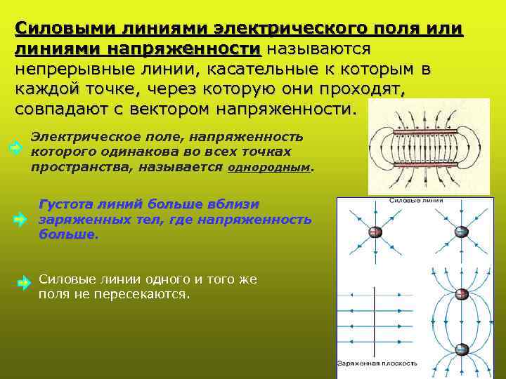 Силовыми линиями электрического поля или линиями напряженности называются непрерывные линии, касательные к которым в