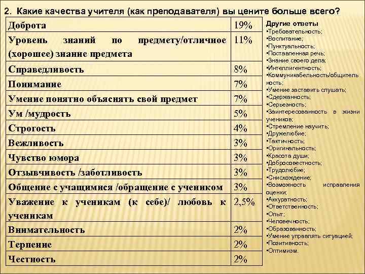 2. Какие качества учителя (как преподавателя) вы цените больше всего? Доброта   
