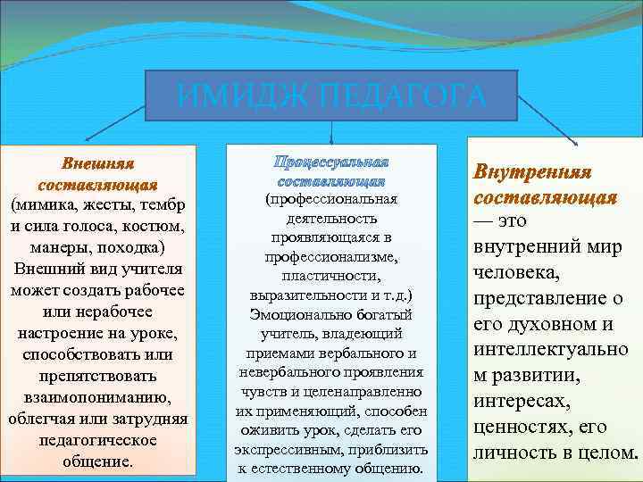     ИМИДЖ ПЕДАГОГА  (мимика, жесты, тембр   (профессиональная и