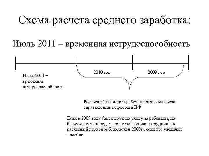  Схема расчета среднего заработка: Июль 2011 – временная нетрудоспособность    